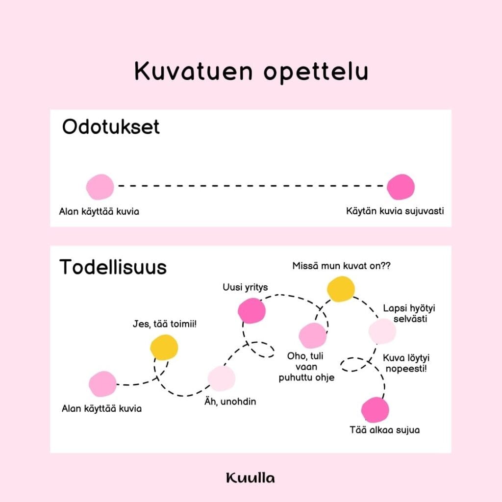 Kuvatuen käyttäminen on taito, joka täytyy opetella. Kuulla tarjoaa koulutusta ja työkaluja kuvatuen käyttämiseen. Kuvatuen opettelu: Odotukset vastaan todellisuus. Kuvatuen käyttäminen voi olla vaikeaa, mutta se on taito jonka voi oppia.