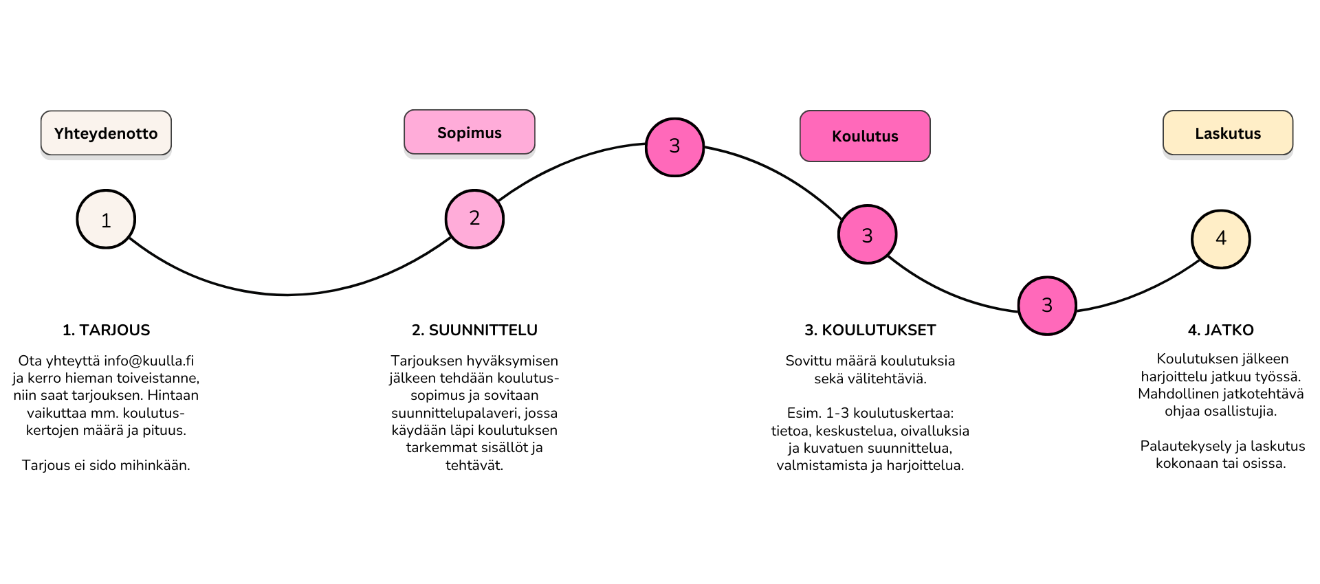 Kuullan palveluprosessi
