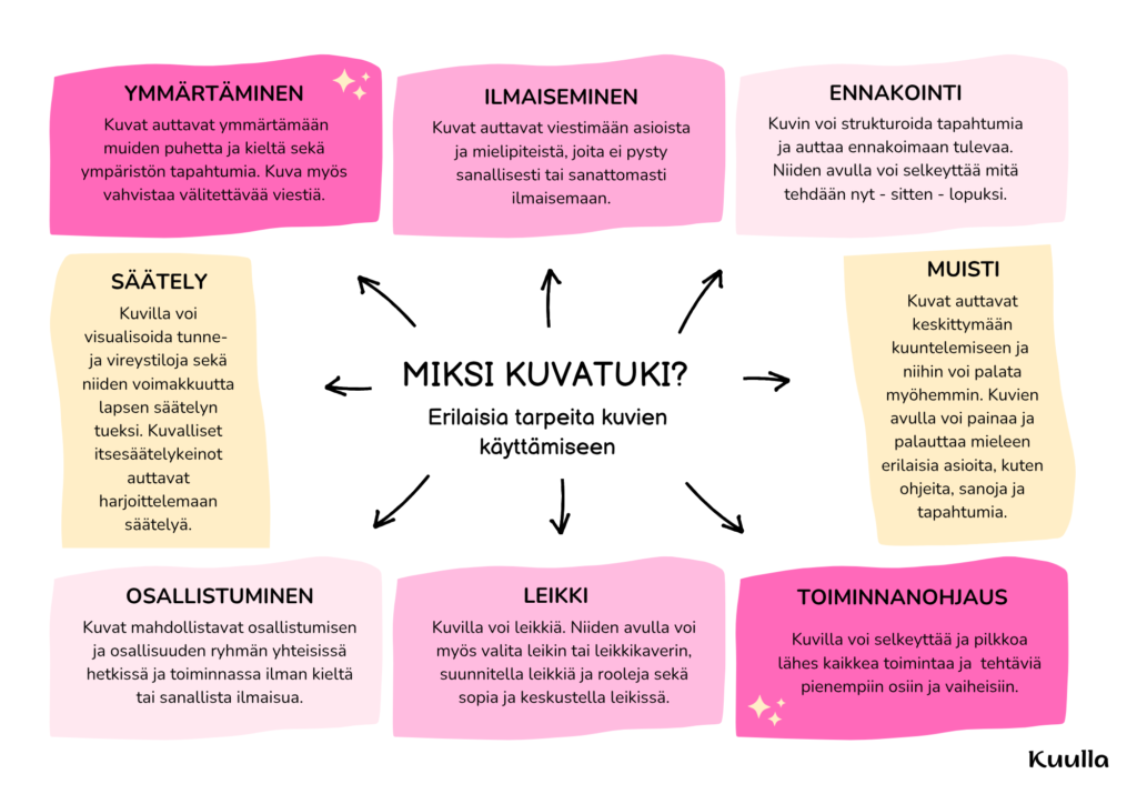 Erilaisia tarpeita kuvatuelle
