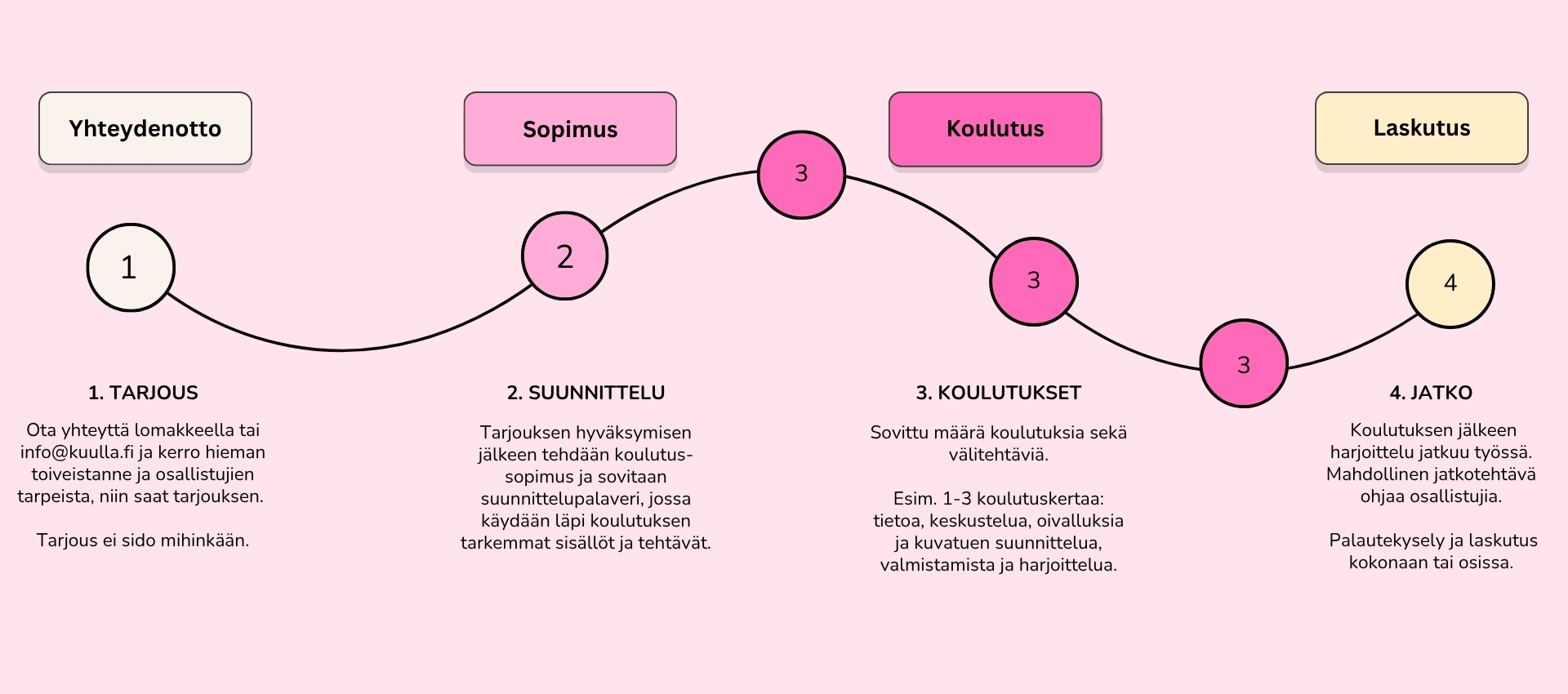 Kuullan prosessi Kuullan palvelupolku