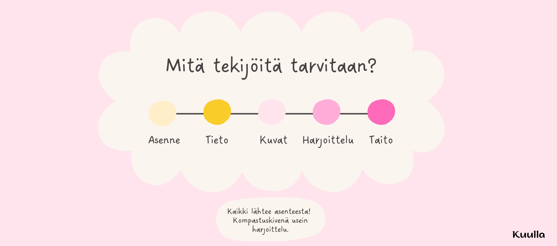 Kuvatuen käyttämiseen tarvitaan asennetta, tietoa, kuvia, harjoittelua ja taitoa